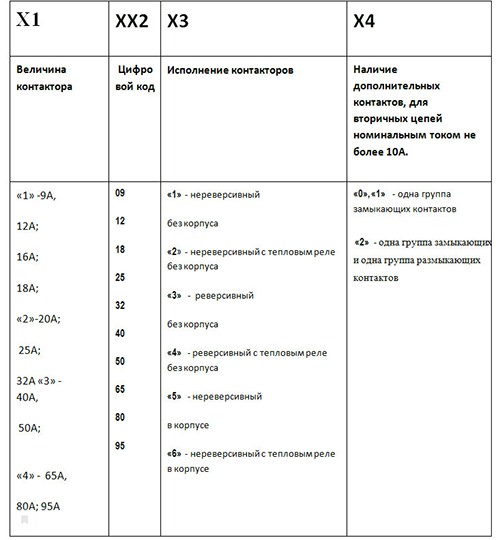 Контактор КМИ 22560 25А Структура условного обозначения магнитных контакторов серии 